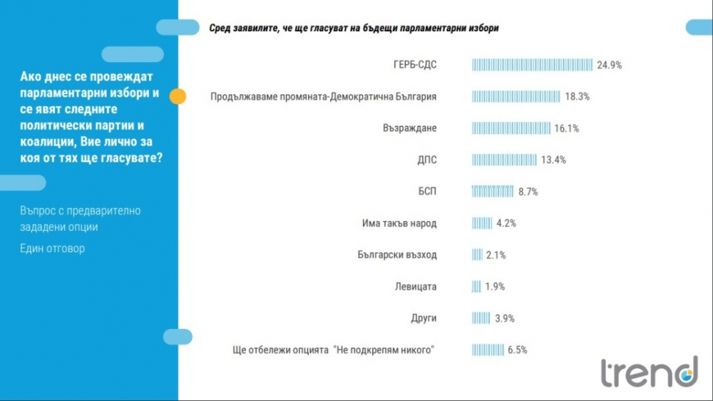 Близо половината българи не искат предсрочни парламентарни избори