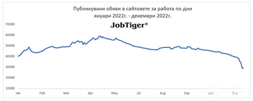 Спад на обявите за работа с 33%