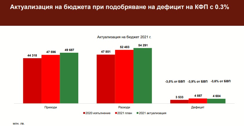 Каква актуализация на бюджета предлага кабинетът