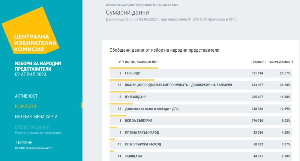 При 81% обработени протоколи: 6 партии влизат в парламента