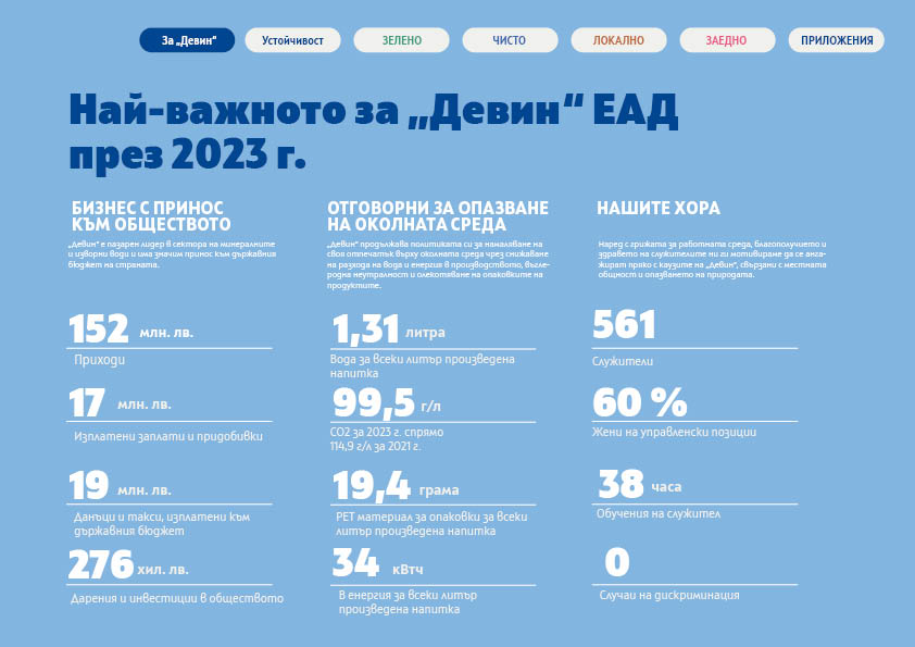 „Девин“ ЕАД е намалила с над 10% използваната пластмаса на литър продукт през последните 5 години
