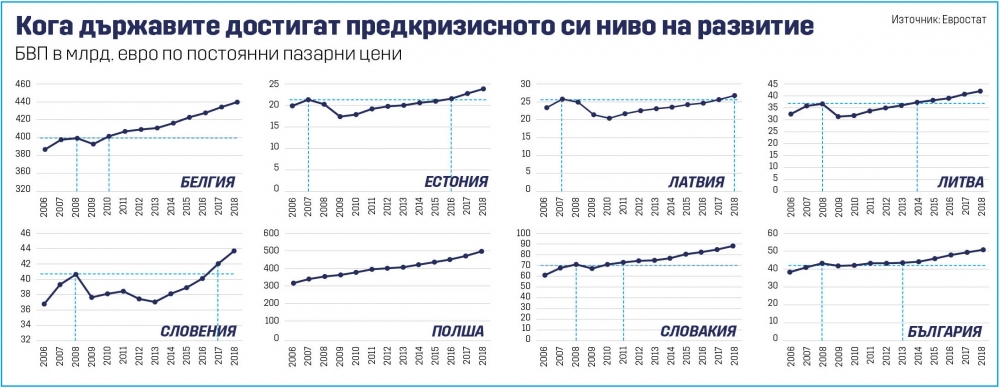 Гарантират ли забогатяване еврозоната и ERM II