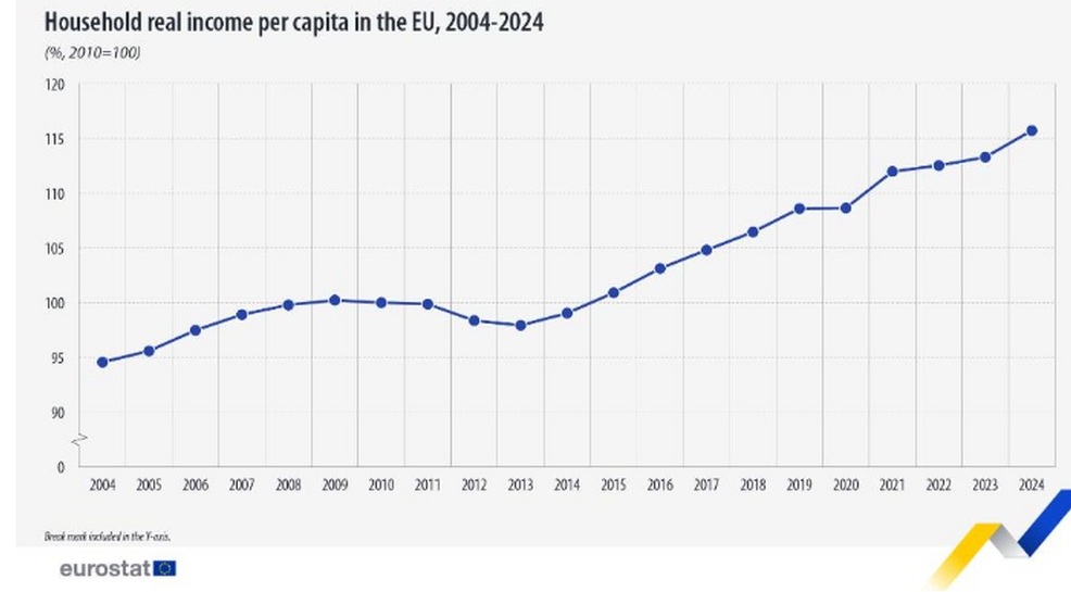 Реалният доход на домакинствата в ЕС е нараснал с 22% между 2004 и 2024 г.
