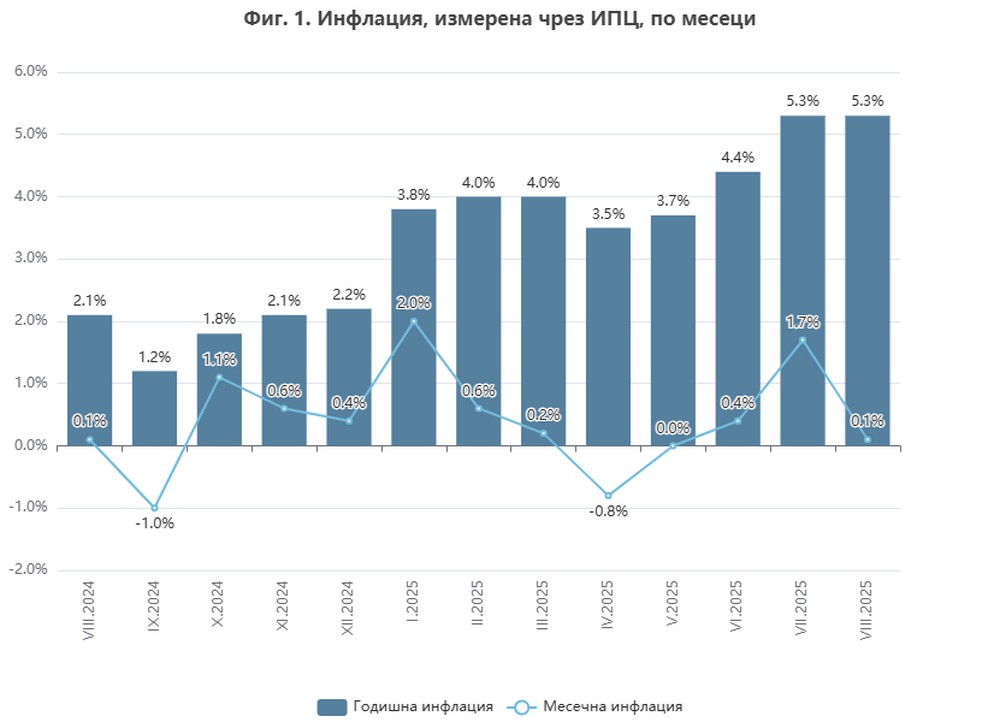 Инфлацията в България през август спада до 0,1 на сто, а годишната остава 5,3