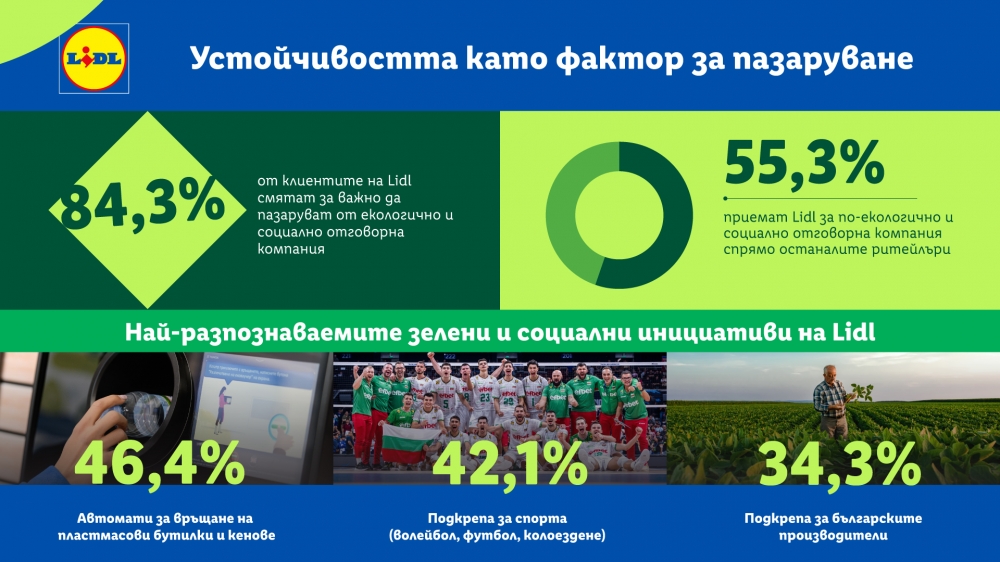 Устойчивостта като фактор за пазаруване