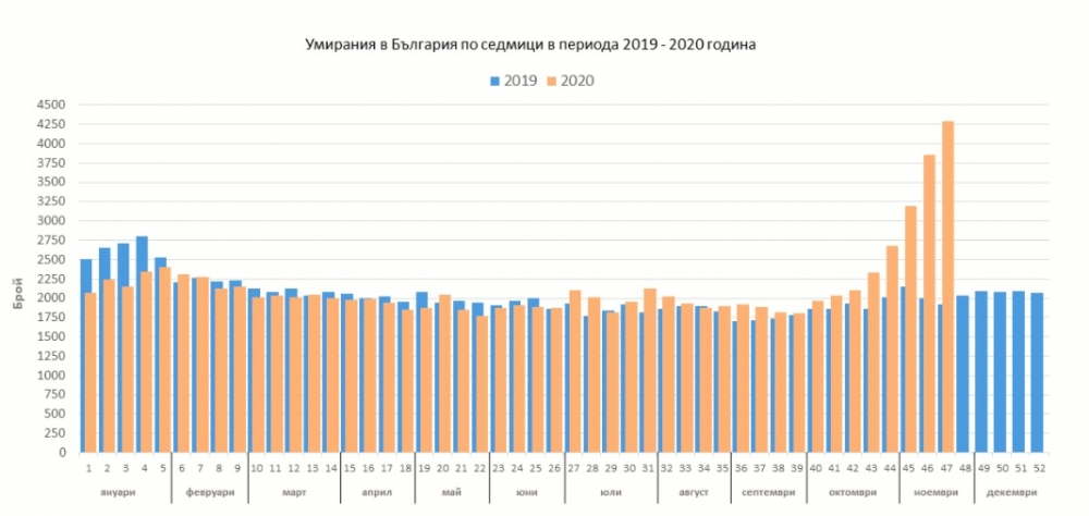 Удвоява се броят на починалите в България по седмици