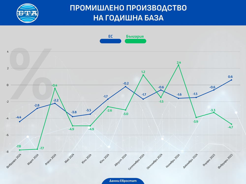 България е втора в ЕС по годишен спад на промишлената продукция през февруари