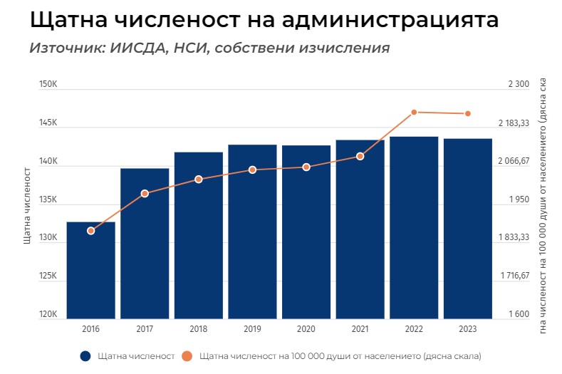 Администрацията продължава да е раздута, а оценките и отчетите – произволни