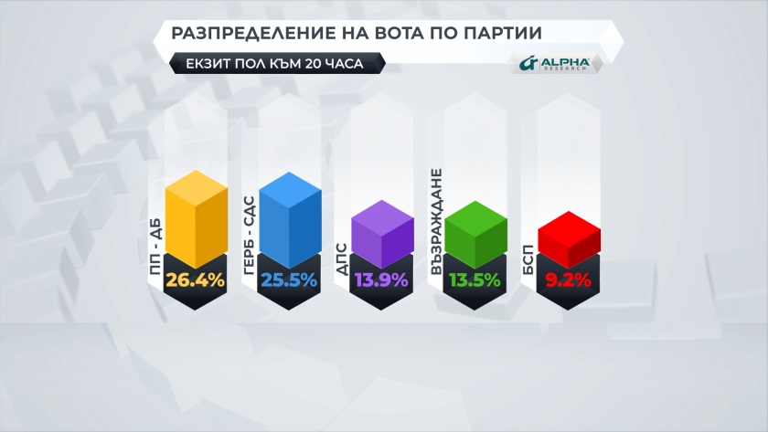 Екзитпол: ПП – ДБ и ГЕРБ с близки резултати на върха след вота