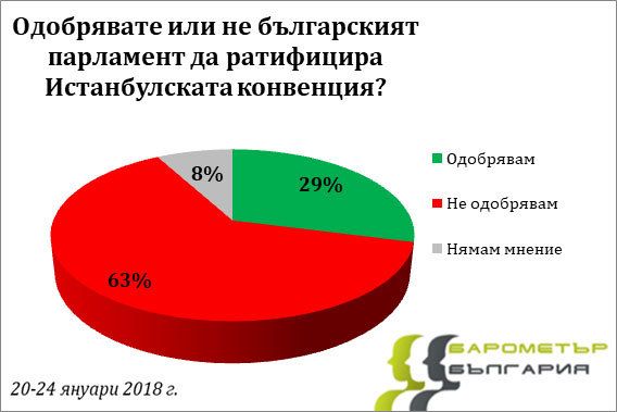 Българите не одобряват ратифицирането на Истанбулската конвенция