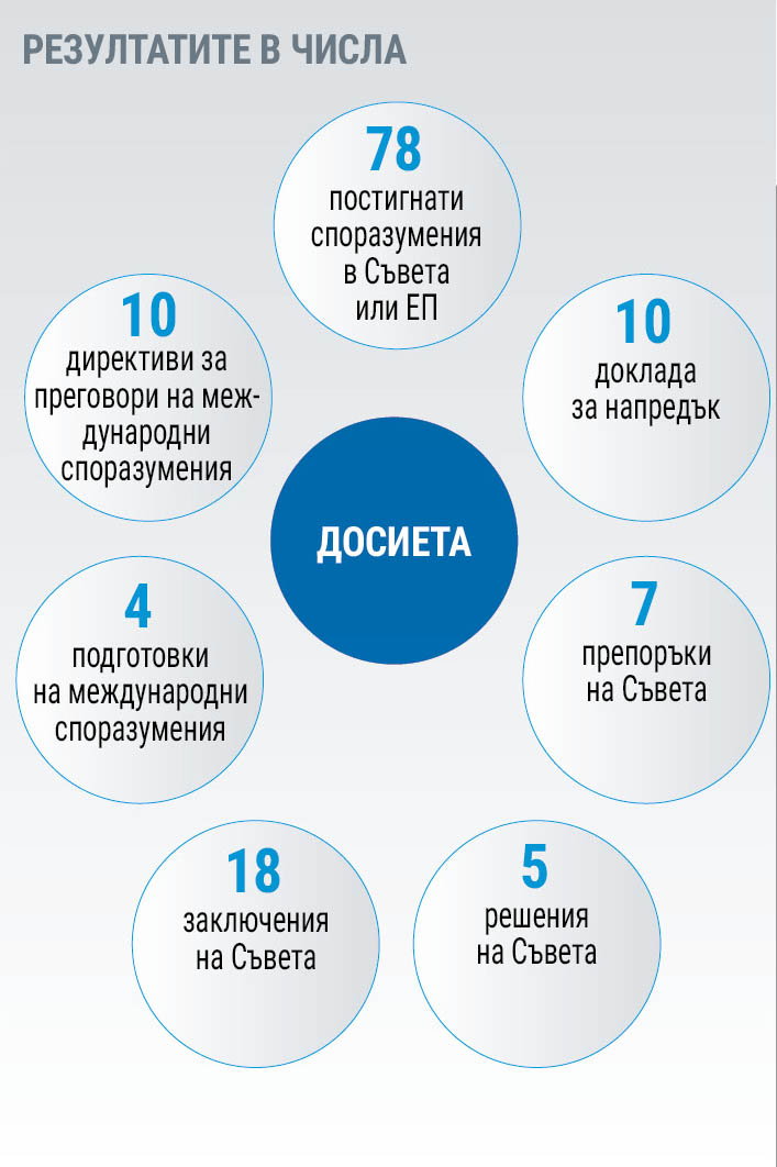 Успешно председателство, напредък по приоритетите