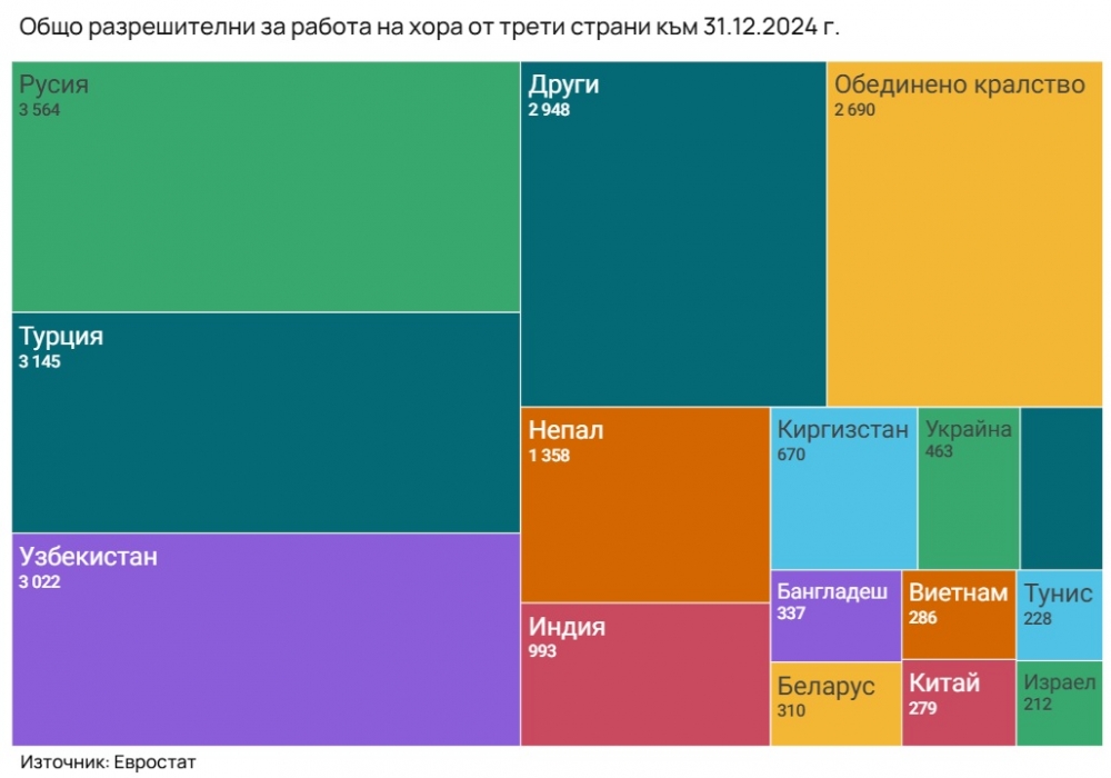 Работниците от трети страни – колко и откъде?