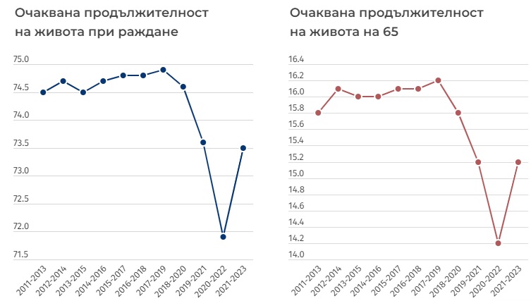 Продължителността на живота расте, но остава далеч зад европейската
