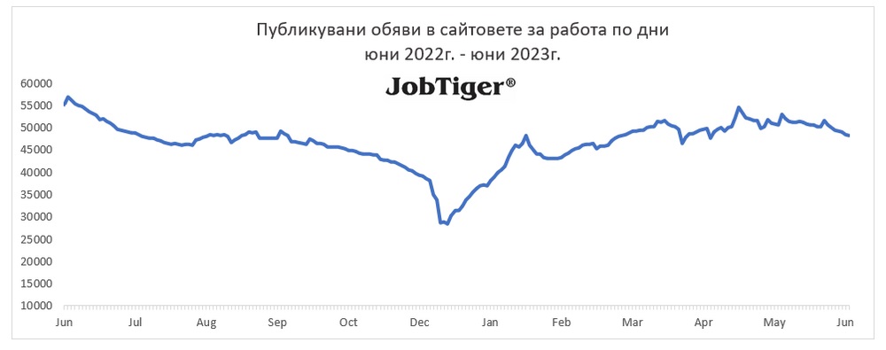 Броят на обявите за работа в България през юни е спаднал с 8 на сто