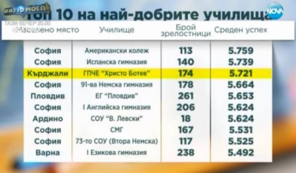 Реални ли са отличните постижения на зрелостниците?