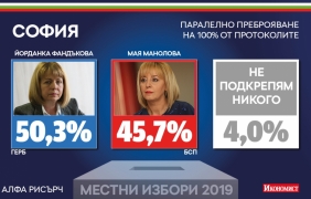 Преднината на Фандъкова пред Манолова падна под 5 процентни пункта (Обновена)