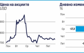 Странният случай с акциите на Tesla