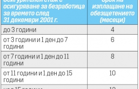 Какви права имаме при загуба на работа
