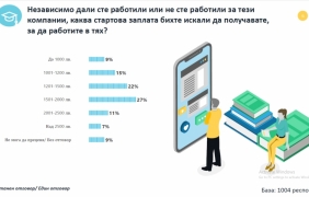 78% от студентите са убедени, че у нас има работодател, удовлетворяващ ги напълно