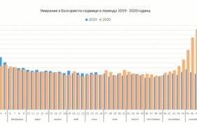 Удвоява се броят на починалите в България по седмици