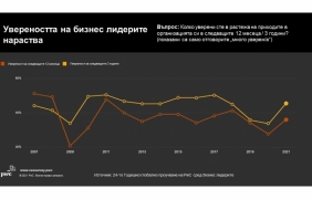 3/4 от изпълнителните директори по света очакват подобряване в икономиката