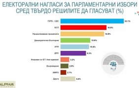 "Алфа Рисърч": ИТН се срива, ДБ се топи, ГЕРБ непоклатима начело
