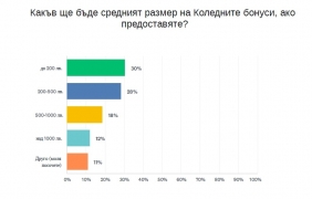 Тази година 83% от фирмите ще раздадат коледни бонуси