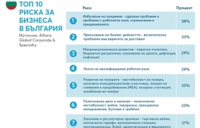 Киберопасностите изпреварват Covid-19 в класацията за най-големите глобални бизнес рискове