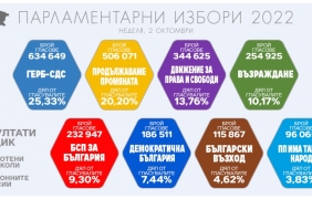 Резултатите от ЦИК при пълно преброяване на секционните протоколи