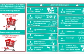 Инфлацията започва да спада