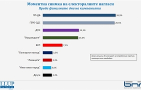 Победителят в изборите се решава в последния момент