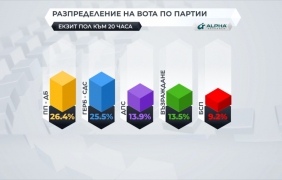 Екзитпол: ПП – ДБ и ГЕРБ с близки резултати на върха след вота