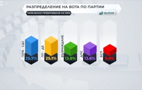 Паралелно преброяване: ГЕРБ първи, Възраждане измества ДПС от третото мсто