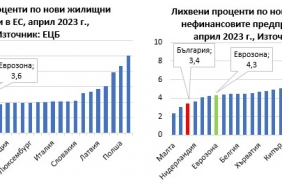 Лихвите в България остават ниски, а кредитът расте