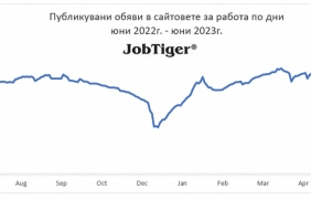 Броят на обявите за работа в България през юни е спаднал с 8 на сто