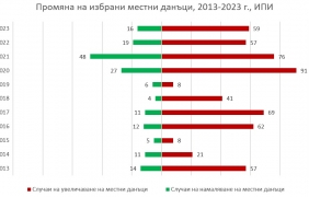 43 общини вдигат местни данъци през 2023 г.