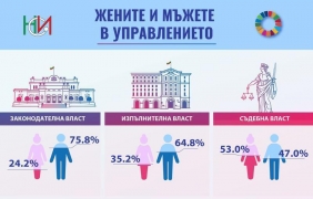 Мъжете заемат 63,5 на сто от ръководните длъжности в България, а жените - 36,5 на сто