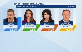 Бургас, Стара Загора, Враца, Перник и Кърджали с кметове на първи тур