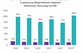 За липсващите обществени поръчки и липсващите милиони