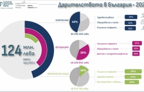 29% ръст на даренията в България през 2022 г.