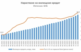 Жилищните кредити все повече се превръщат в макро въпрос