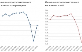 Продължителността на живота расте, но остава далеч зад европейската