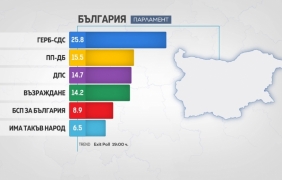 Exit poll: ГЕРБ печели и двата вида избори при ниска активност