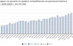 България достига 60% от средноевропейските цени