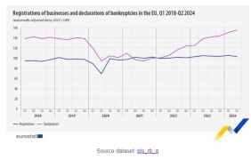 Фалитите в ЕС се увеличават, новите фирми намаляват