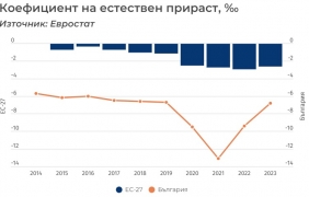 Истинският демографски проблем е значителната и предотвратима смъртност