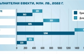 3,8 млрд лв повече