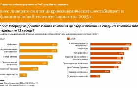 Близо 60% от бизнес лидерите по света са оптимисти относно перспективите за глобален растеж