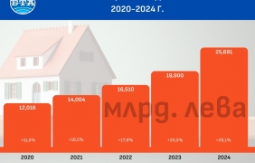 Жилищните кредити у нас са нараснали с близо 30 на сто през 2024 година