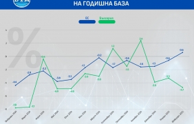 България е втора в ЕС по годишен спад на промишлената продукция през февруари